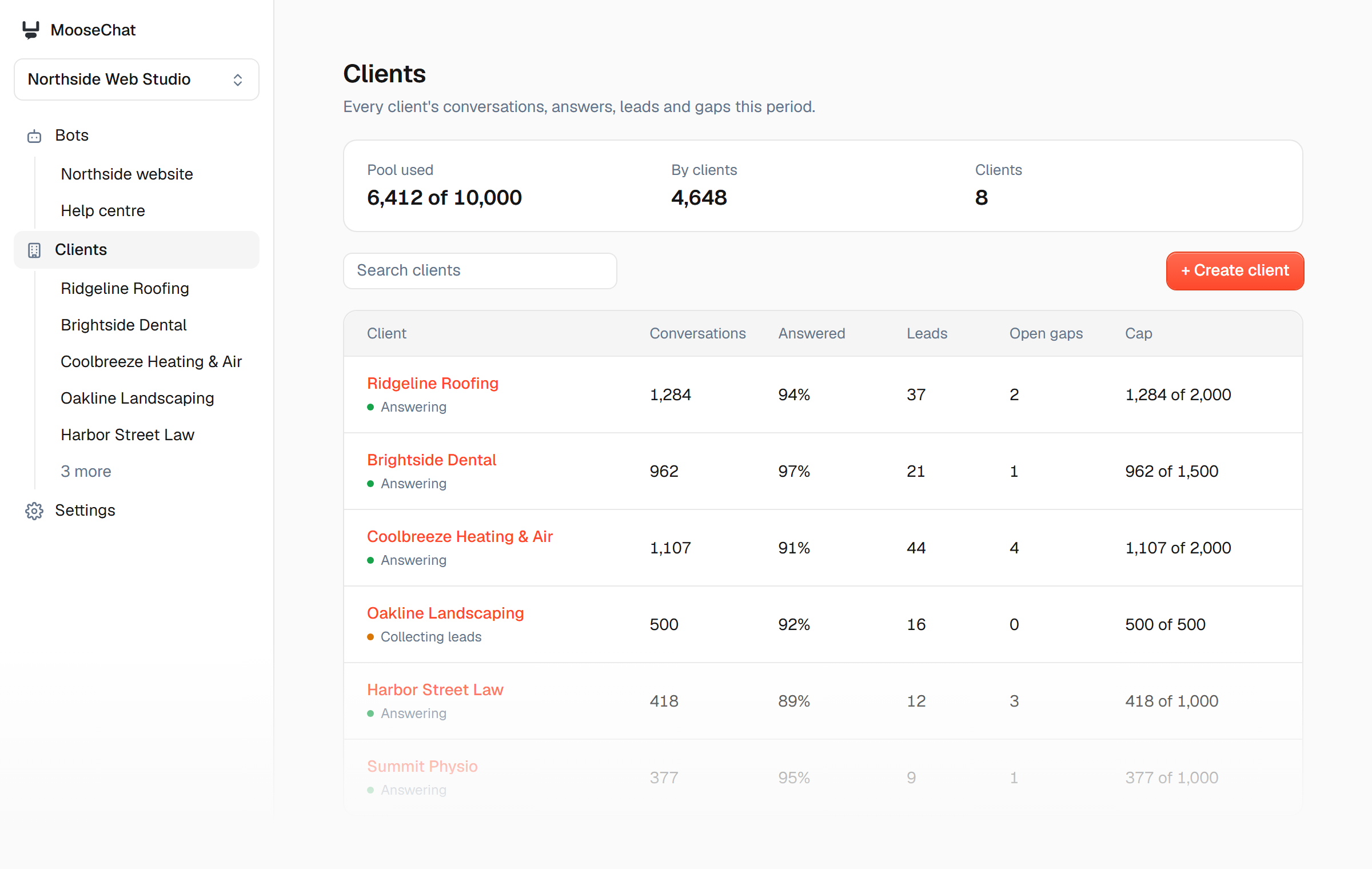An agency's Clients page: 6,412 of 10,000 conversations used, and a table of client sites with conversations, answer rate, leads, open questions and cap. One client at its cap is collecting leads.