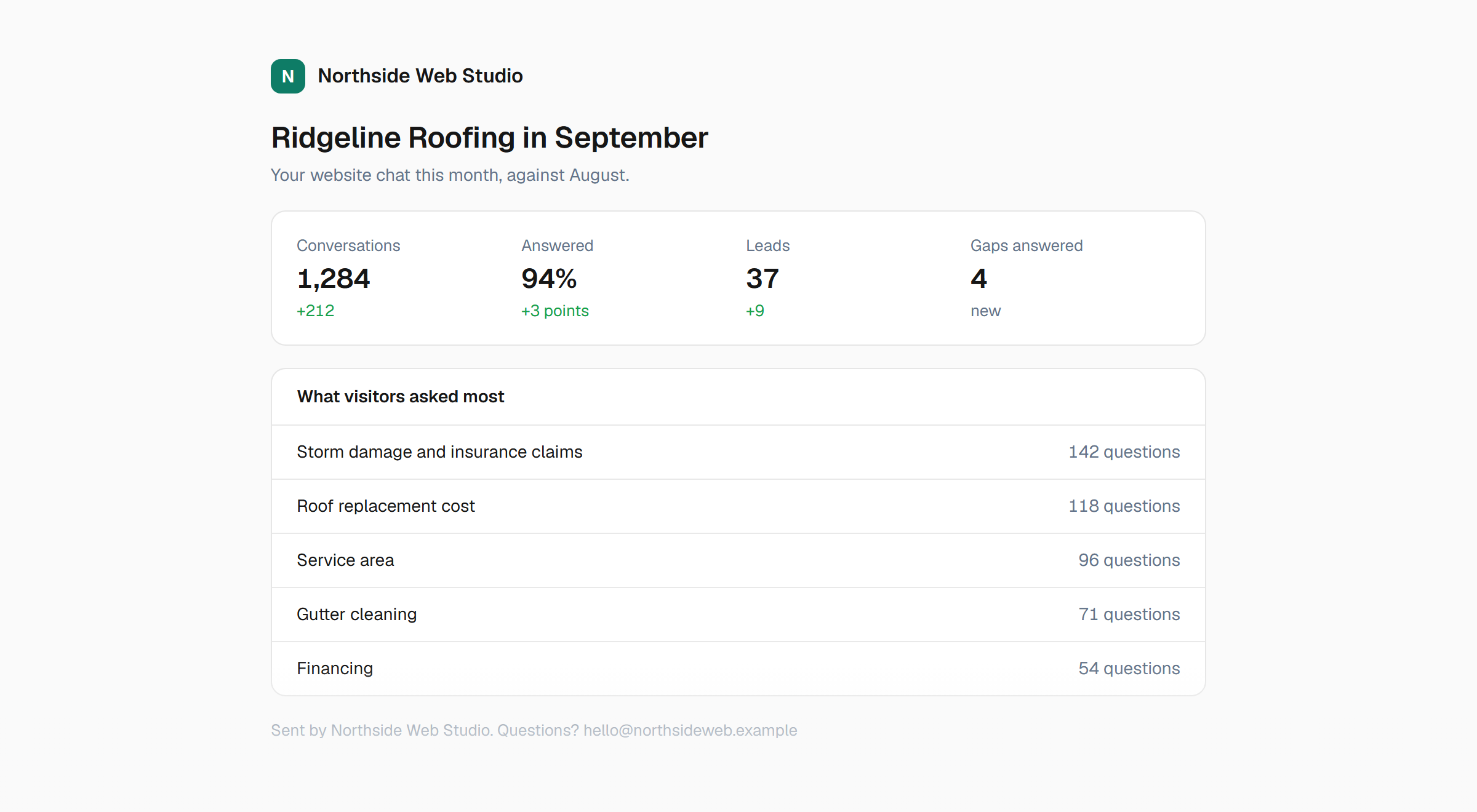 A monthly report from Northside Web Studio for Ridgeline Roofing in September: 1,284 conversations, 94% answered, 37 leads, 4 gaps answered, each against August, and the five things visitors asked most.